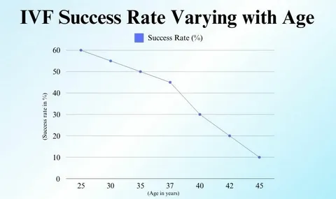Highest Success Rates of IVF